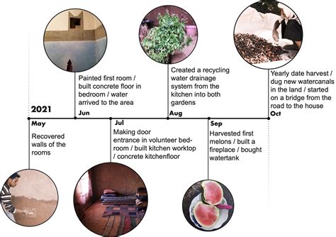 Timeline & documentation — Bani Hayoune Garden