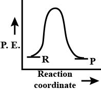 Graph 9c) An endothermic reaction with high activation energy for the ...