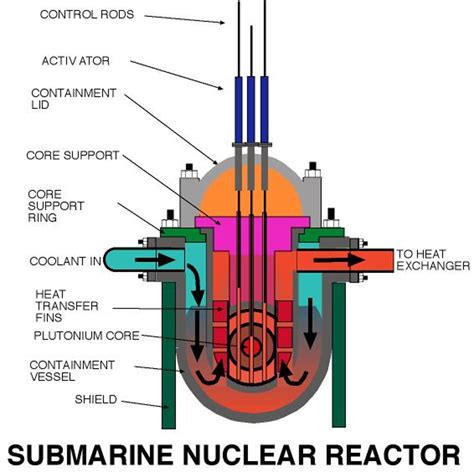 Image result for How Nuclear Power Sub Works