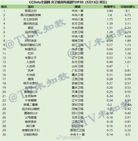 2020年2月25日电视剧收视率排行榜（完美关系、安家、我在北京等你、奋进的旋律、上古密约、海棠经雨胭脂透） | 收视率排行