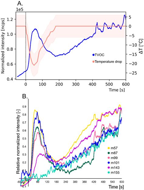 Release Kinetics Studies of Early-Stage Volatile Secondary Oxidation ...