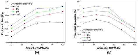 Evaluation of UV Curing Properties of Mixture Systems with Differently ...