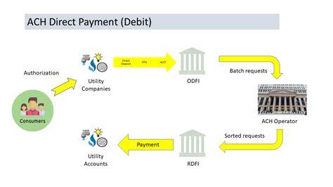 Image result for ACH Payment Processing