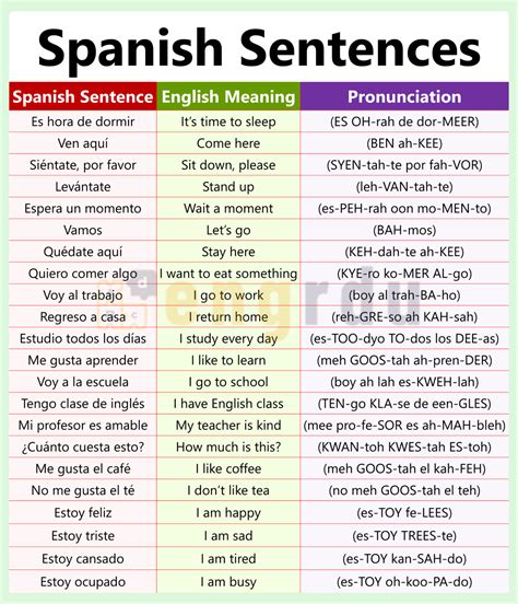 150+ Easy Spanish Sentences for Beginners with PDF - Engrdu