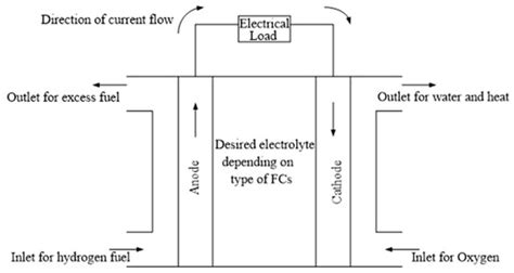 Review of Fuel Cell Technologies and Applications for Sustainable ...