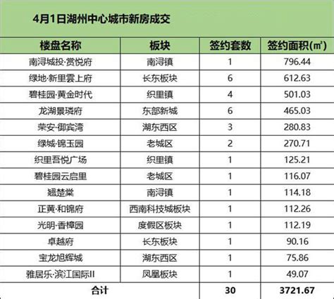 4月1日湖州中心城市新房成交30套_房产资讯-湖州房天下