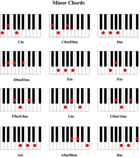 B Minor Piano Chord