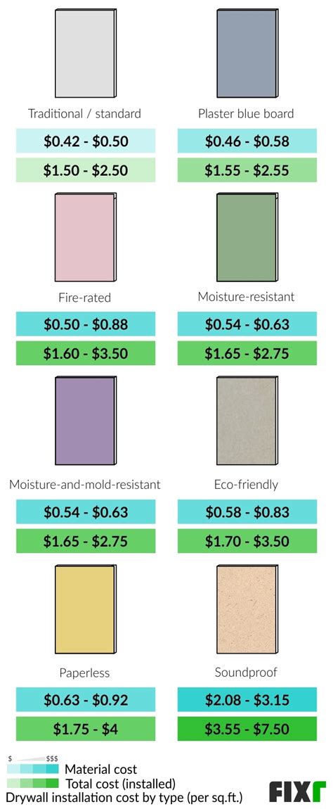 2022 Drywall Installation Cost | Hang and Finish Drywall Prices