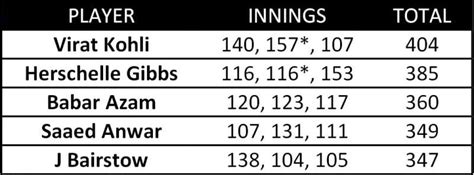 Virat Kohli creates record for scoring maximum cumulative runs in 3 ODI ...