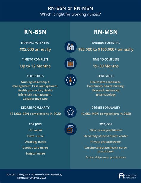 Image result for RN to BSN Programs