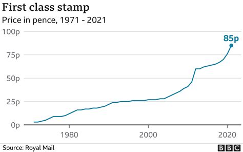Rate Of First Class Stamp