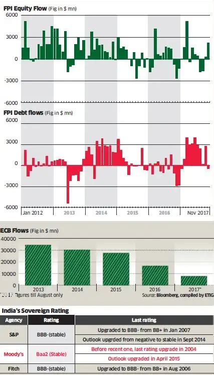 Lower funding costs could add 3-4% to earnings growth - The Economic Times