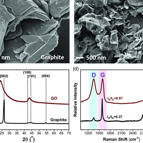 Image result for Graphite XRD Spectra