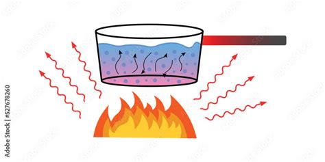 Heat transfer convection conduction and radiation. Heat transfer methods Stock Vector | Adobe Stock