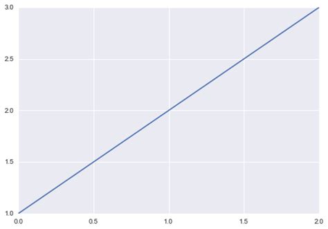 Lists Graph API Python 的图像结果