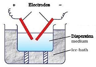 Colloids And It's Classification | Science Vision