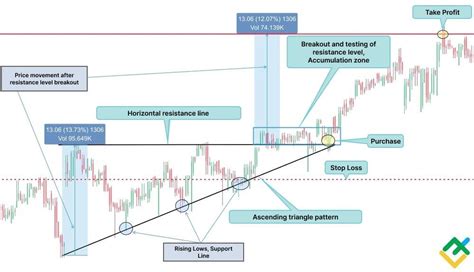 Image result for How to Read Stock Chart Patterns