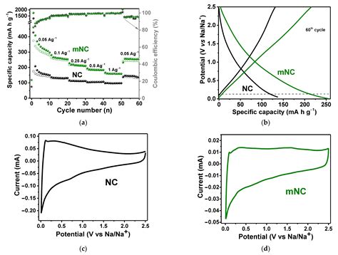 Electrochemical Performance of Potassium Hydroxide and Ammonia ...
