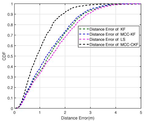 MCC-CKF: A Distance Constrained Kalman Filter Method for Indoor TOA ...