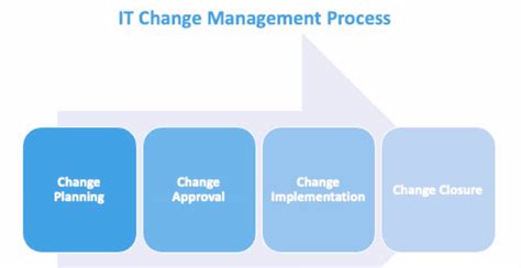 Image result for ITIL Change Management Tutorial