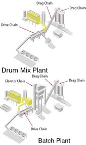 Asphalt Conveyor Chain from Renold - Renold Plc