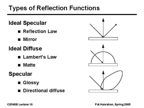 Image result for Types of Reflection Models