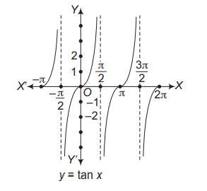 Consider the information given below I. Domain of tan x is R+- (2 n+1 ...