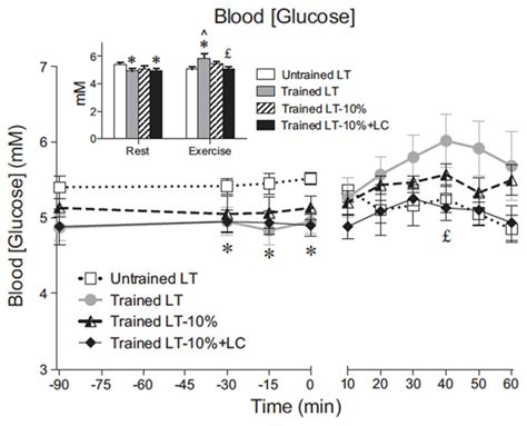 The Precious Few Grams of Glucose During Exercise