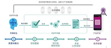 3G Program Photography 的图像结果