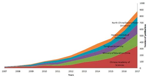 Renewable Energy in Urban Areas: Worldwide Research Trends