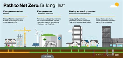 Net-Zero Buildings | Enbridge Gas