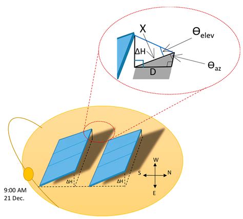 Minimizing the Utilized Area of PV Systems by Generating the Optimal ...