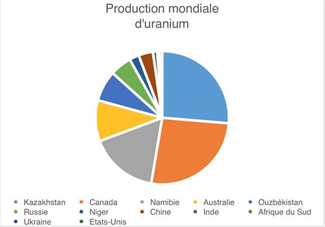 Uranium : pourquoi ça redevient le coeur du futur énergétique et des enjeux géostratégiques