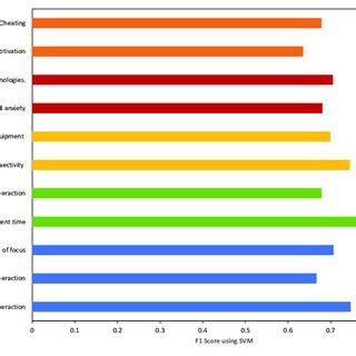 Image result for F1 Score Code