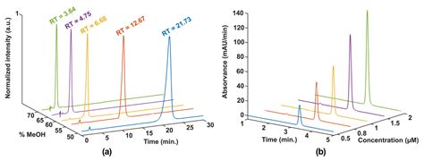 Liquid Chromatography on the Different Methods for the Determination of ...