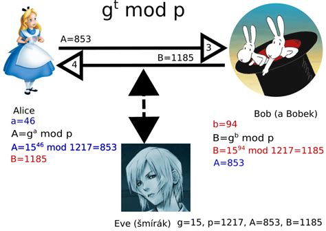 Diffie-Hellman Algorithm 的图像结果