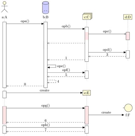Image result for MagicDraw Communication Diagram