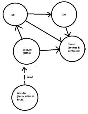 Image result for Organization of .Net Web API Project D Folder