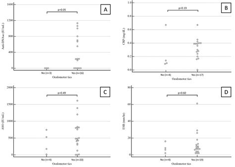 Ocular Tics and Pediatric Autoimmune Neuropsychiatric Disorders Associated with Streptococcal ...