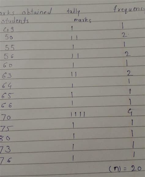 Followingare marks obtained by 20 students in a mathematics - Brainly.in