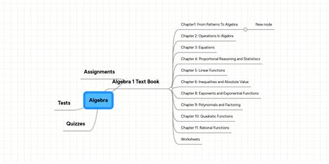 Image result for Algebra Introduction Mind Map