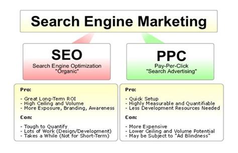 What is better: SEO or PPC? - TechRound