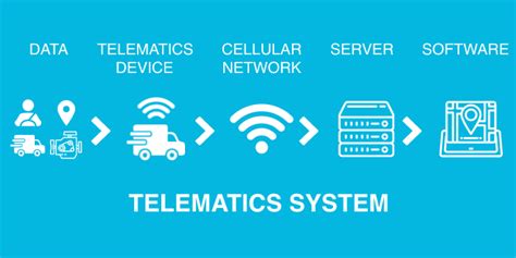 Telematics Service 的图像结果