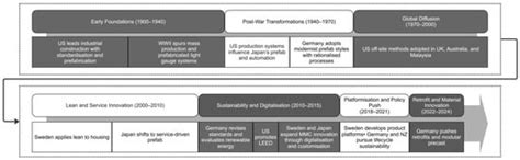 Beyond Product Substitution: Comparative Lessons for Systemic MMC Adoption