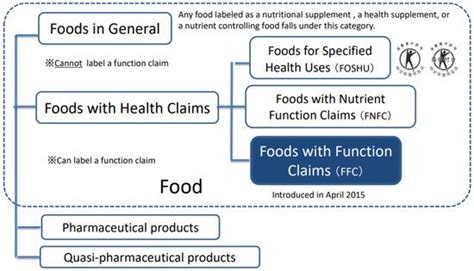 Foods with Function Claims (FFC) | Encyclopedia MDPI