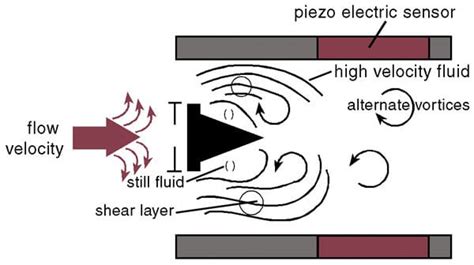 Vortex Flow Meter Working 的图像结果