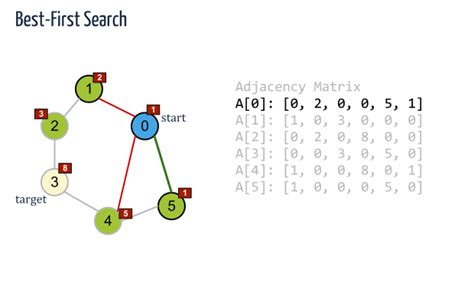Best First Search Explained 的图像结果