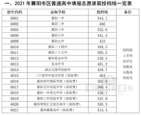 2021襄阳中考录取分数线（普通高中）,91中考网