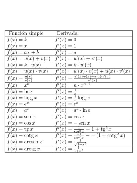 Image result for Derivative Basic Formula