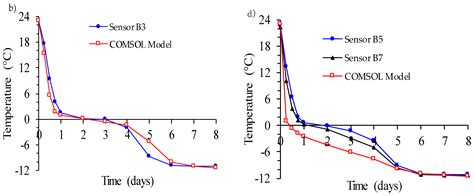 Mine Backfilling in the Permafrost, Part I: Numerical Prediction of ...